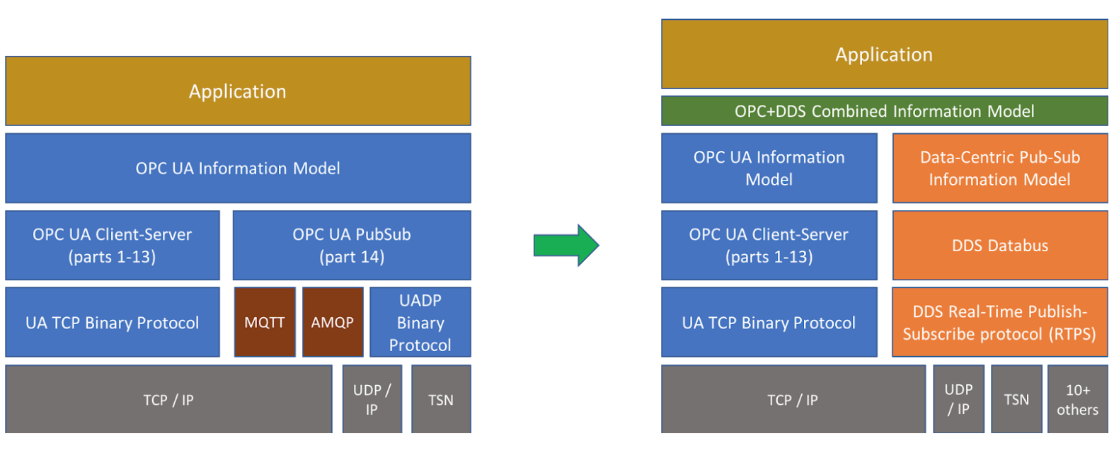 Ways To Integrate DDS & UPC UA For Future Industrial Systems | RTI